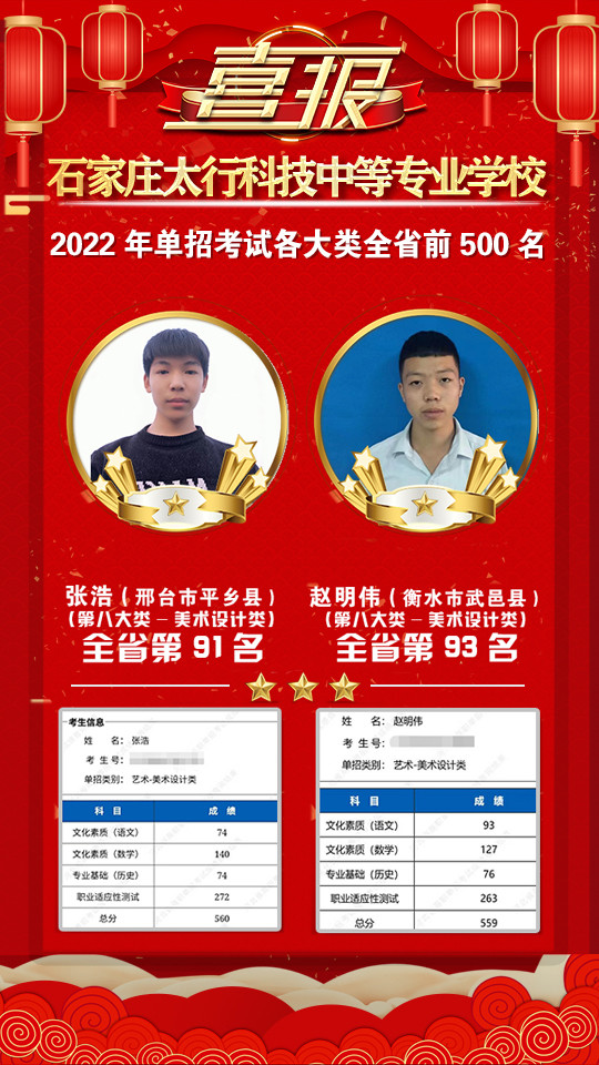 2022年太行科技中等專業(yè)學(xué)校單招考試再傳捷報(bào)！